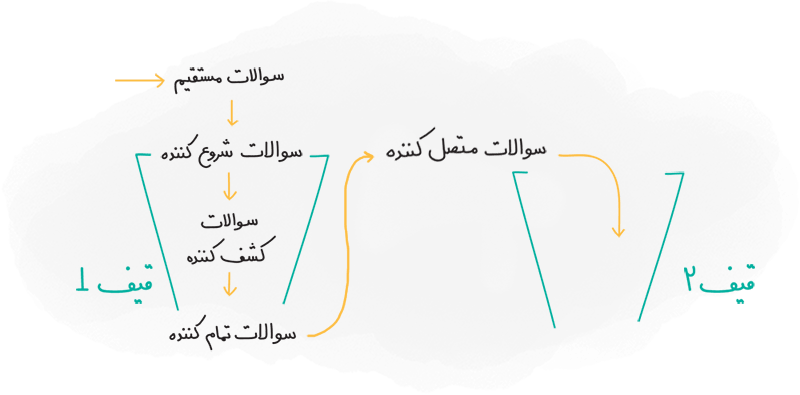 قیف سؤالات فروش 2