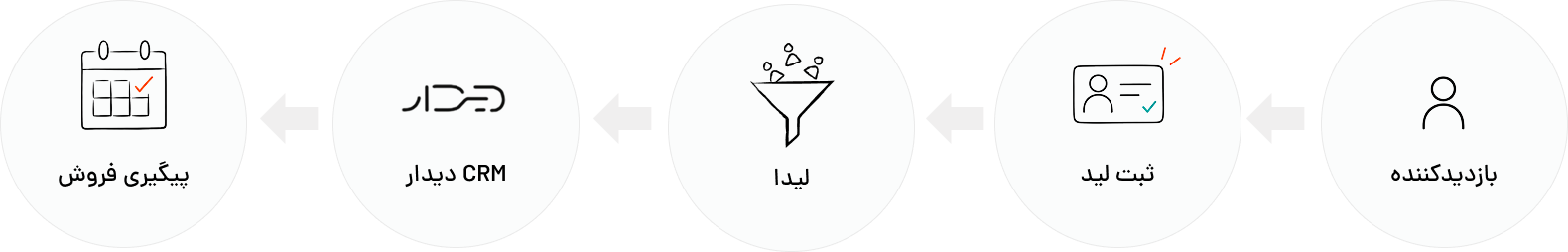مسیر بازدیدکننده، ثبت لید، لیدا، CRM دیدار و پیگیری فروش