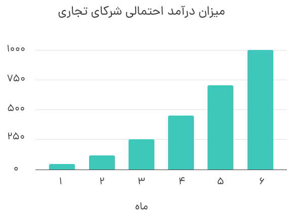 درآمد