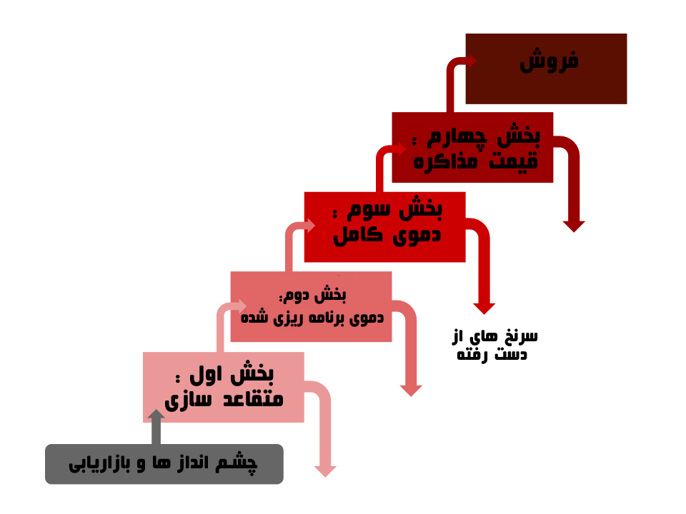 مدیریت قیف فروش