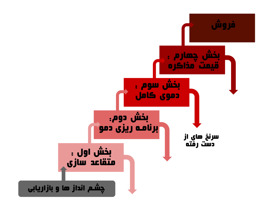 اتوماسیون قیف فروش