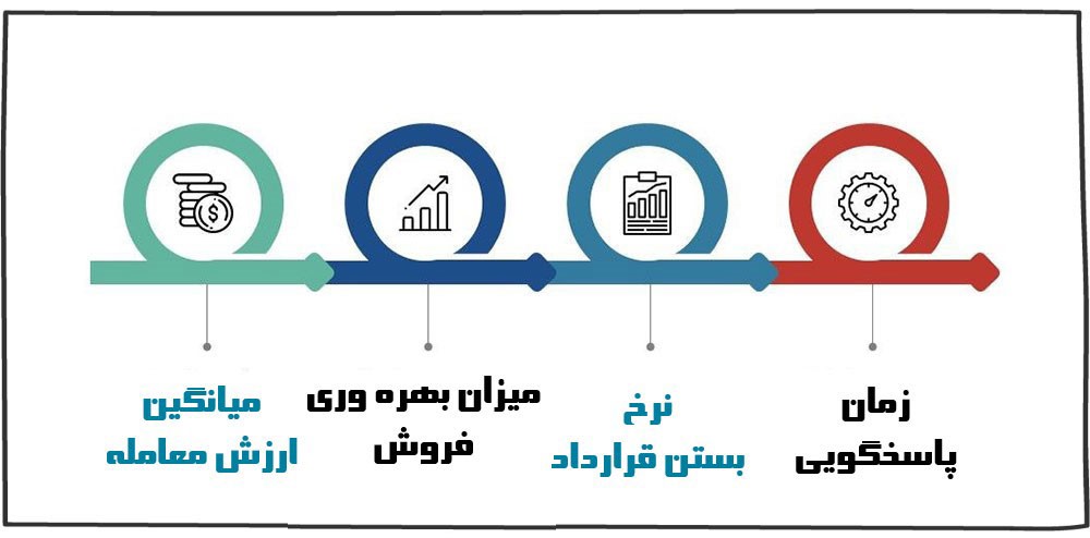 اندازه گیری فروش