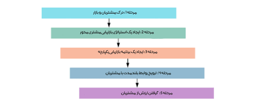 مراحل فرآیند بازاریابی