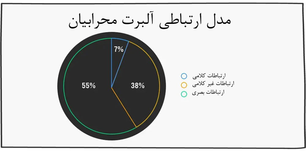 ترفندهای زبان بدن: مدل ارتباطی آلبرت محرابیان