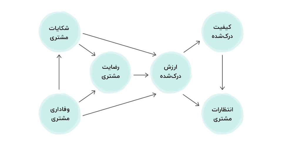 مدل رضایت مشتری