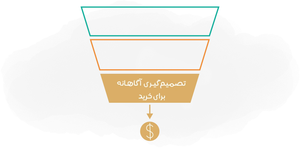 تصمیم گیری، آخرین مرحله از قیف فروش است