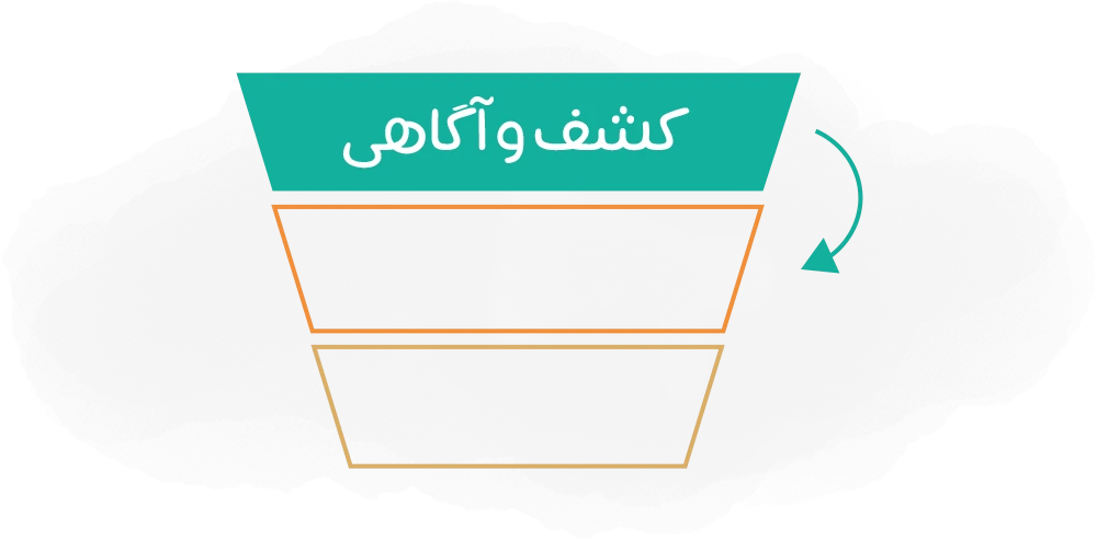 کشف و آگاهی اولین مرحله از قیف فروش (Sales Funnel) است