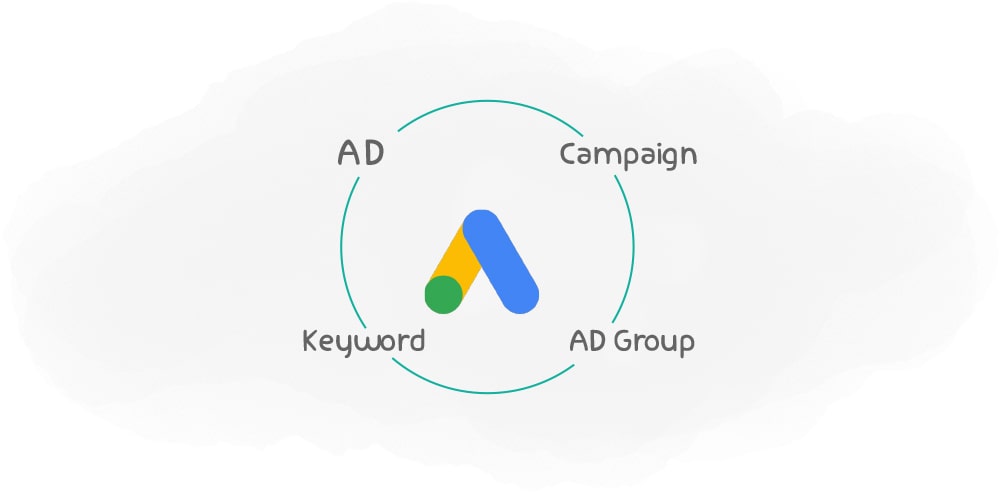 ساختار اکانت و کمپین در گوگل ادز