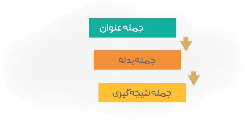 ساختار متن مکالمه بازاریابی تلفنی
