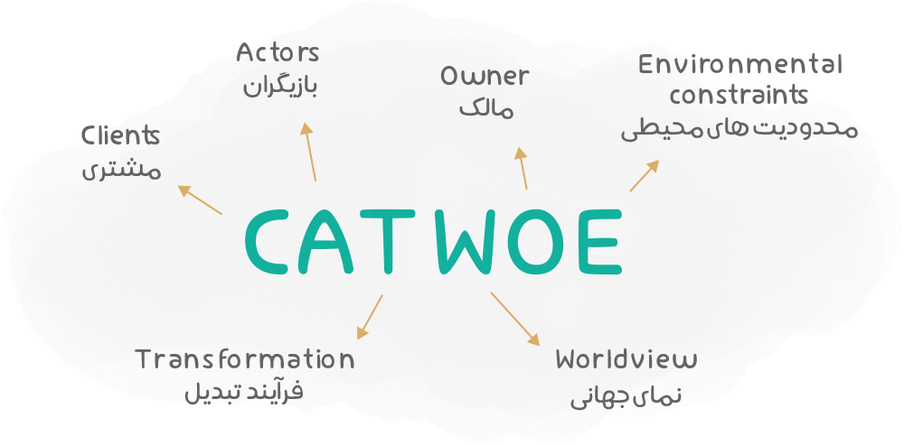 تحلیل CATWOE 