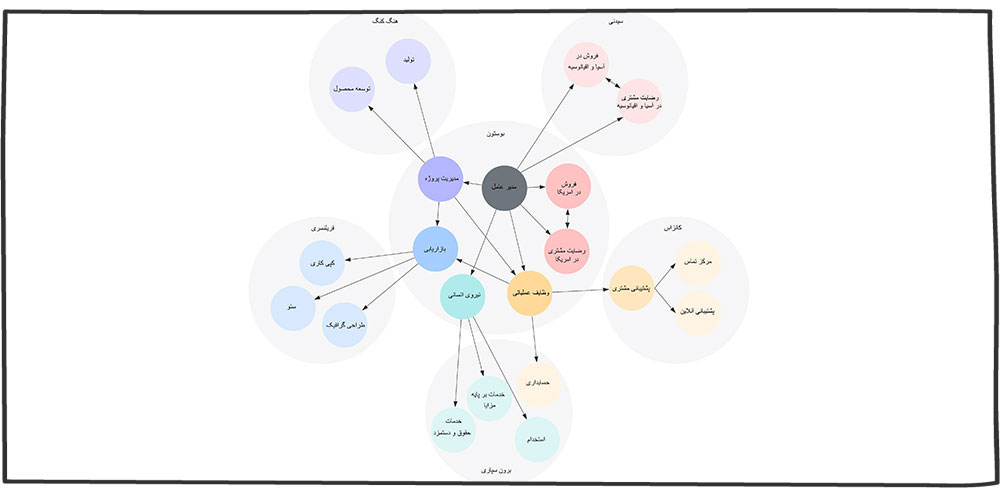 ساختار سازمانی شبکه‌ای