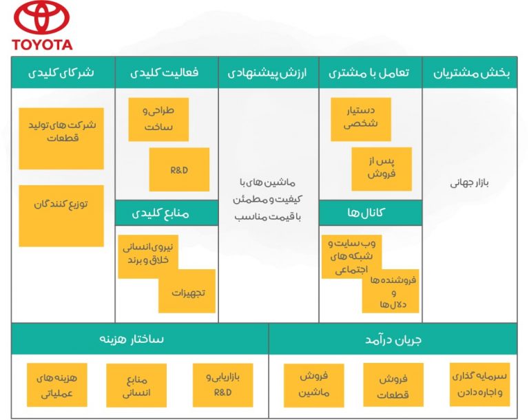 بوم کسب و کار چیست؟ | توضیح اجزای تشکیل دهنده بوم مدل کسب‌وکار