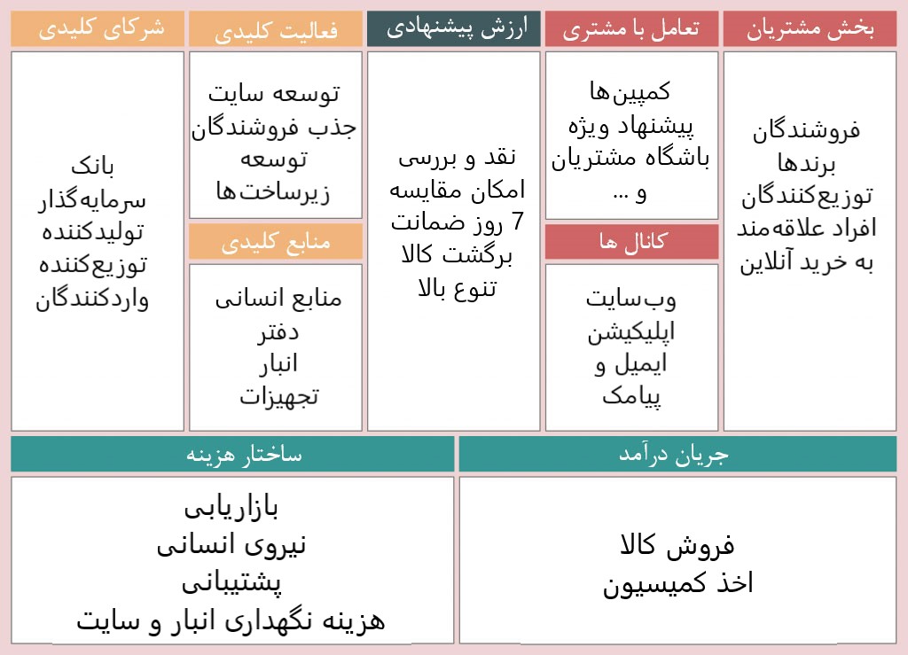 بوم مدل کسب و کار دیجی کالا