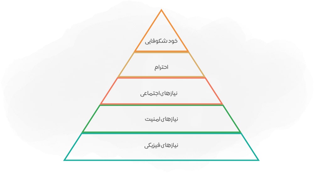 هرم نیازهای مازلو