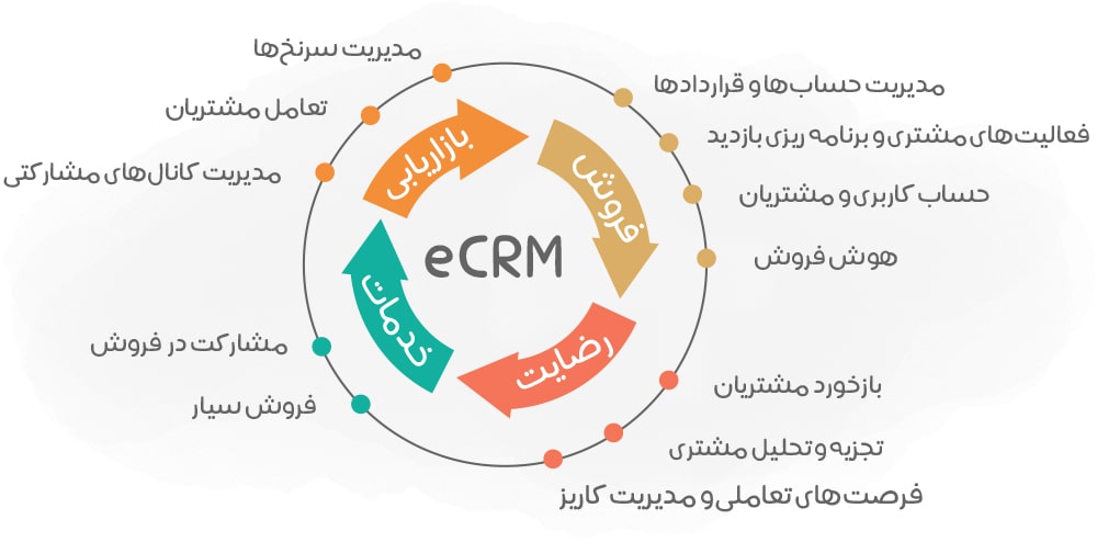 قابلیت های مهم CRM مشارکتی