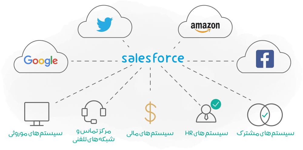 شرکت salesforce