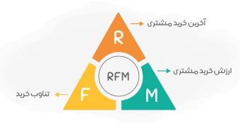 مدل RFM چیست