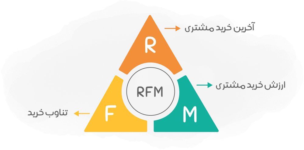 مدل RFM چیست