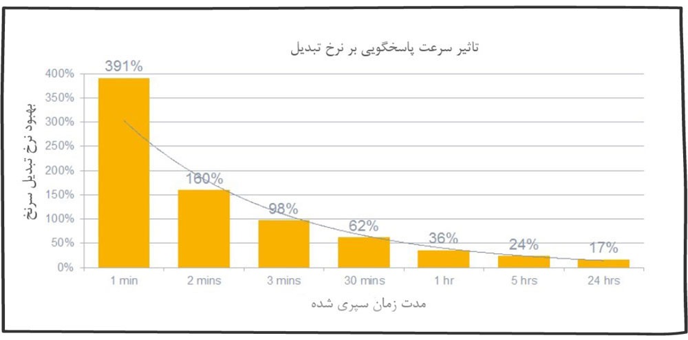 تکنیک های افزایش فروش علمی