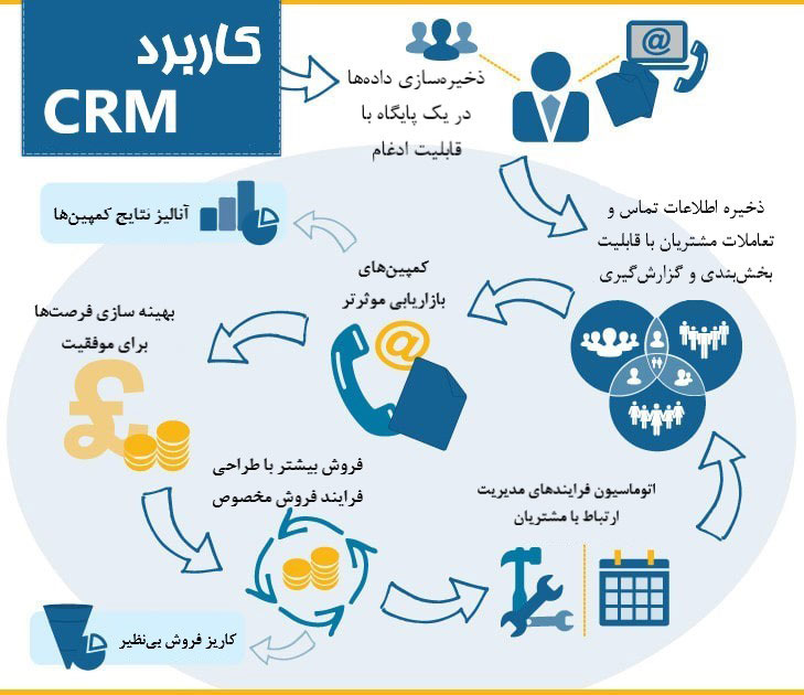 کاربرد CRM‌ در شرکت های پروژه ای
