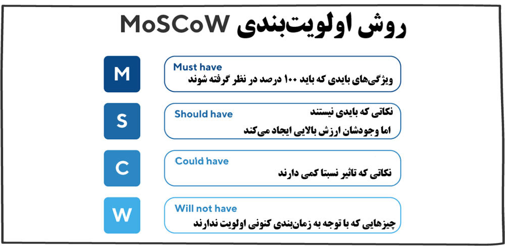 اولویت بندی توسعه نقشه راه محصول با MoSCoW