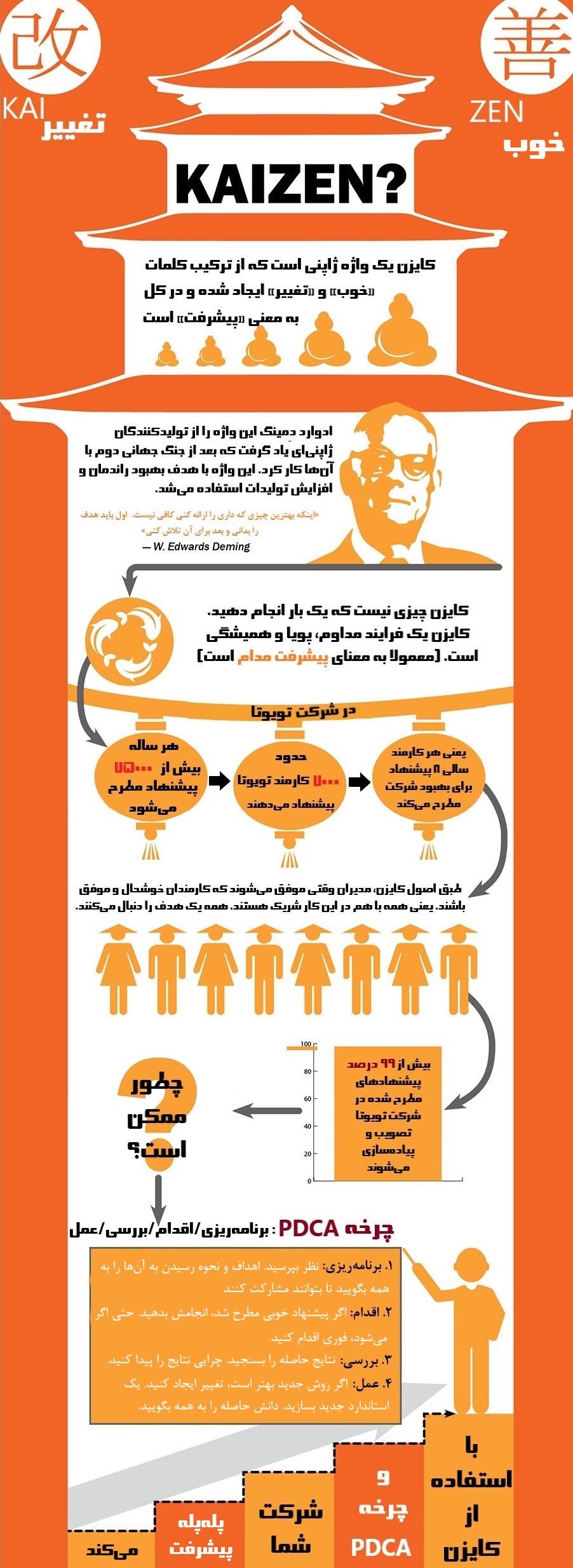نحوه کار کایزن + مثال (اینفوگرافی)