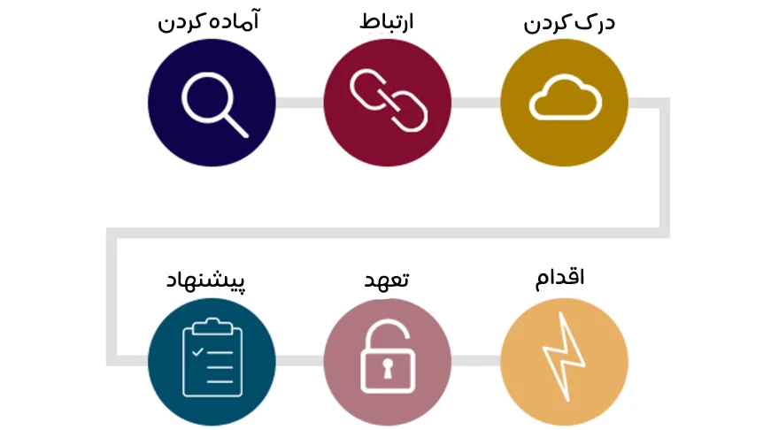 چارچوب فروش مشاوره ای