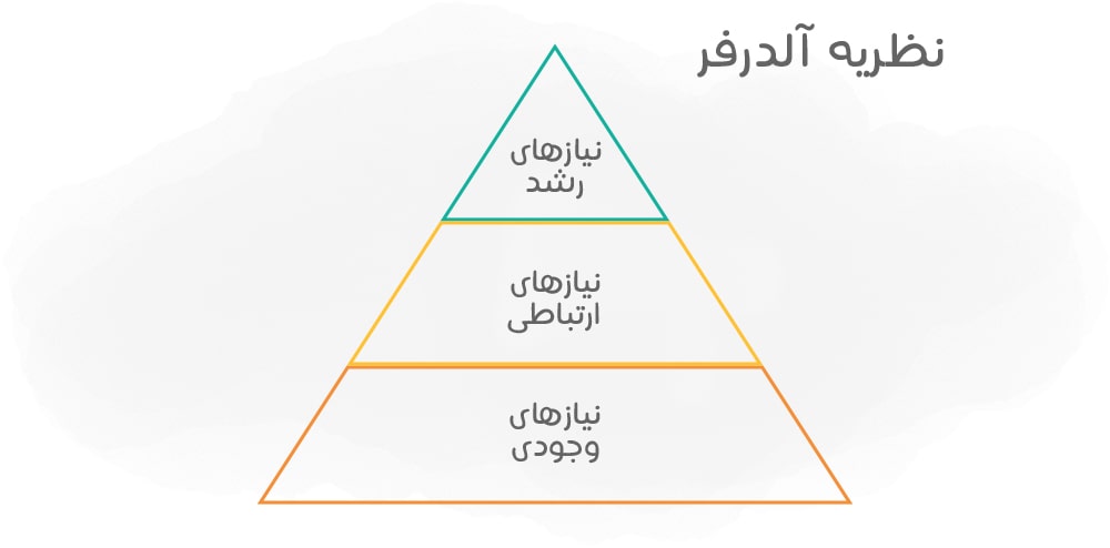 نیازهای مازلو به ترتیب