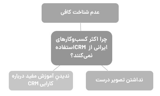 استفاده از سی آر ام در ایران