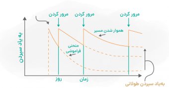 نمودار فراموشی 2