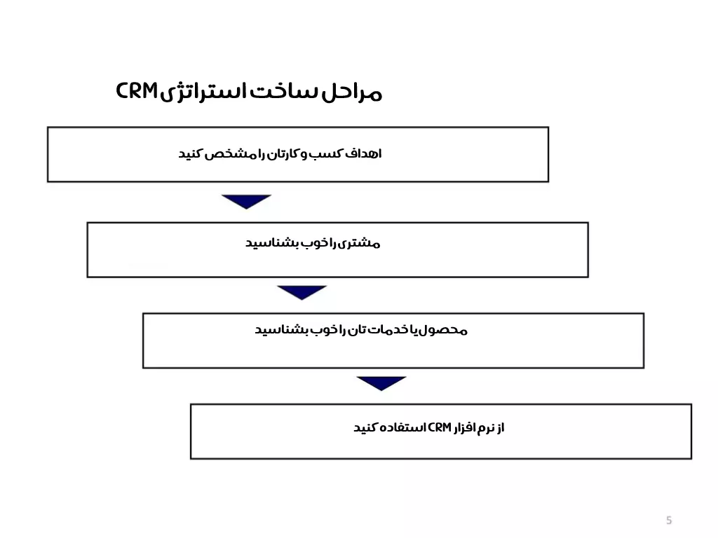اینفوگرافی طراحی استراتژی CRM