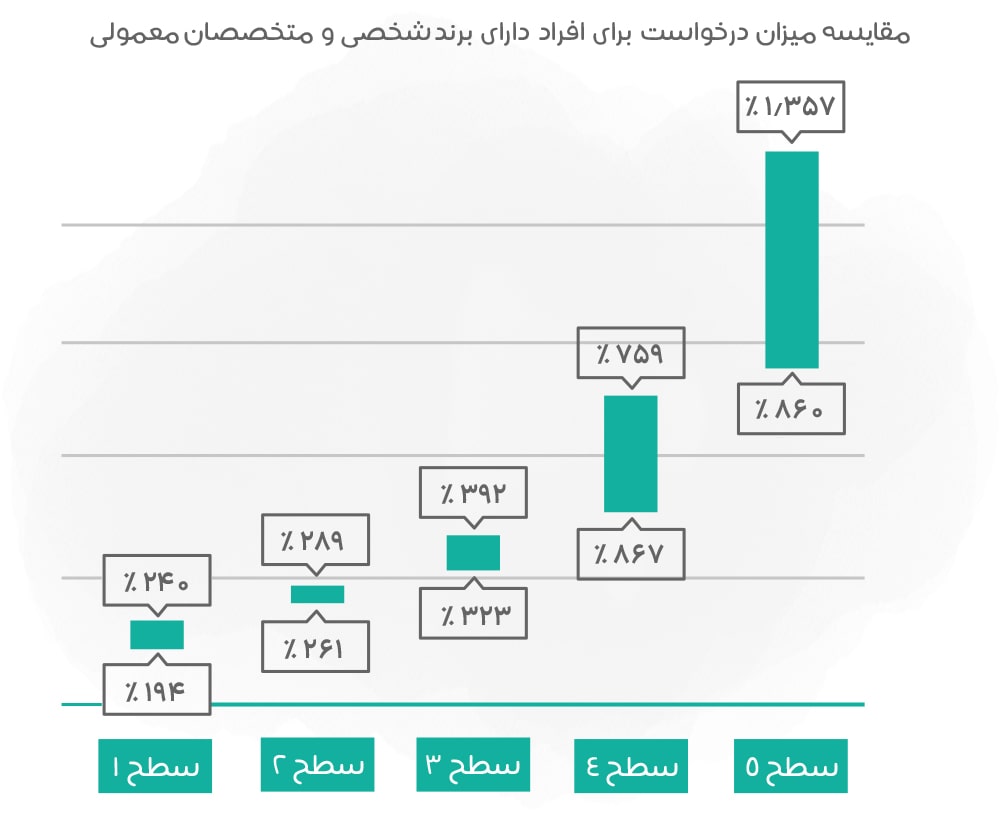 نمونه پرسونال برندینگ