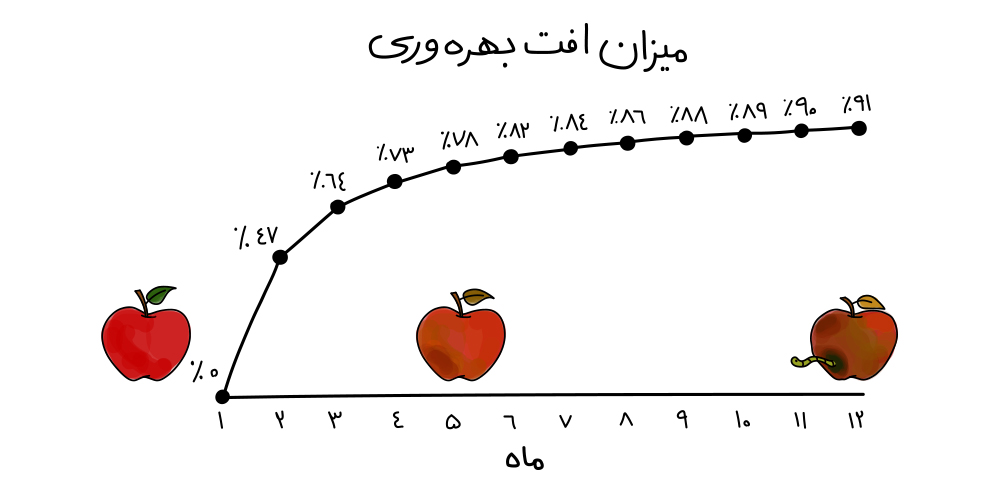راکد شدن و فاسد شدن فروش