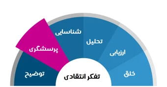 پرسشگری در تفکر انتقادی