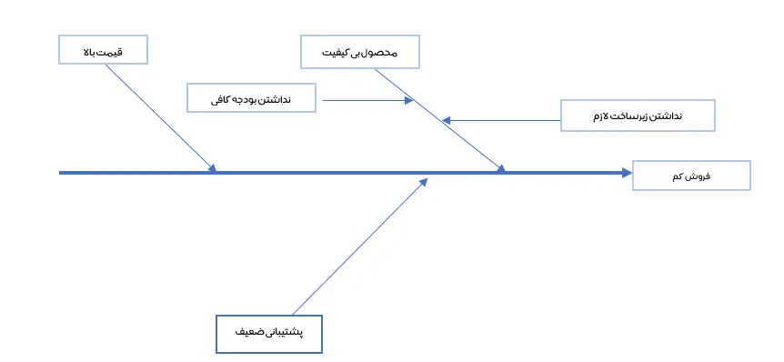 نمودار استخوان ماهی