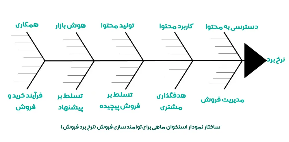 نمودار استخوان ماهی