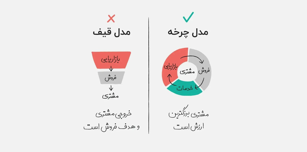 مدل فلایویل چیست