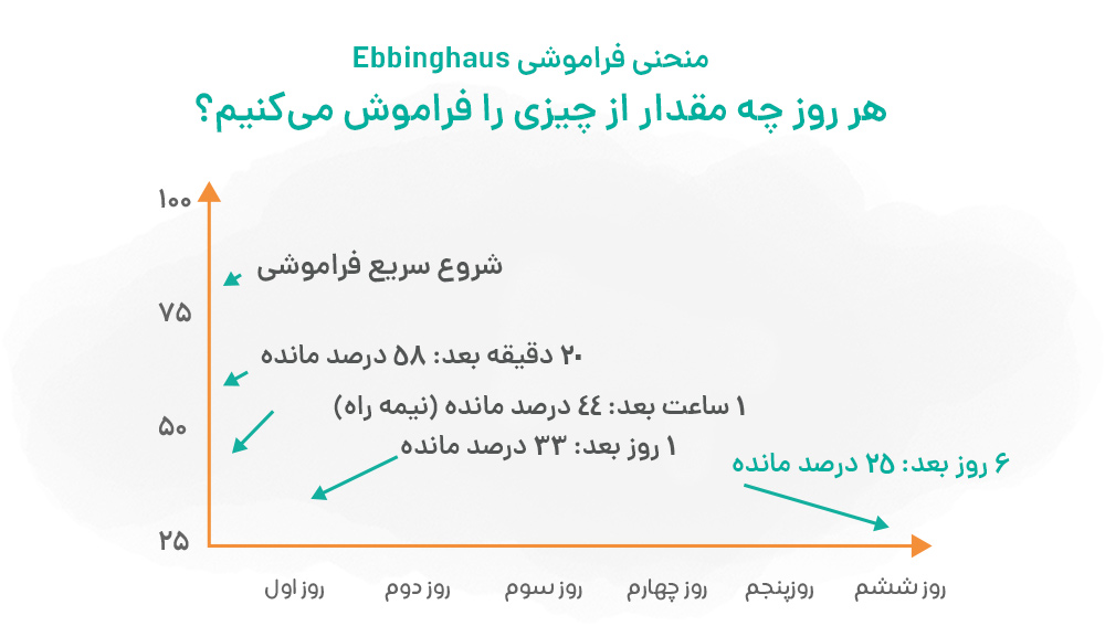 منحنی فراموشی ابینگهاوس 