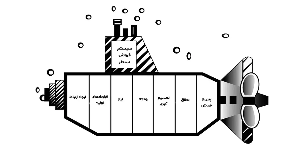 سیستم فروش سندلر