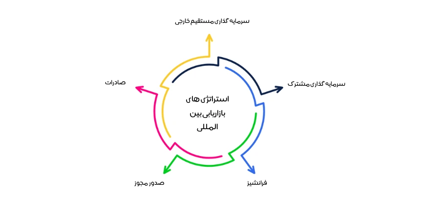 بازاریابی بین المللی